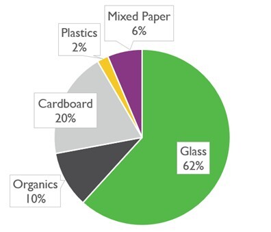recycling pie chart: Glass 62%, cardboard 20%, organics 10%, mixed paper 6%, plastics 2%