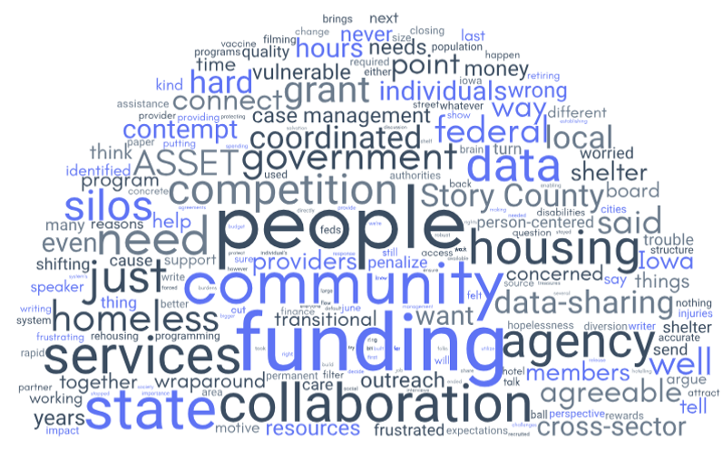 Word cloud on homelessness featuring prominent words such as 'funding', 'people', 'community', 'collaboration'.