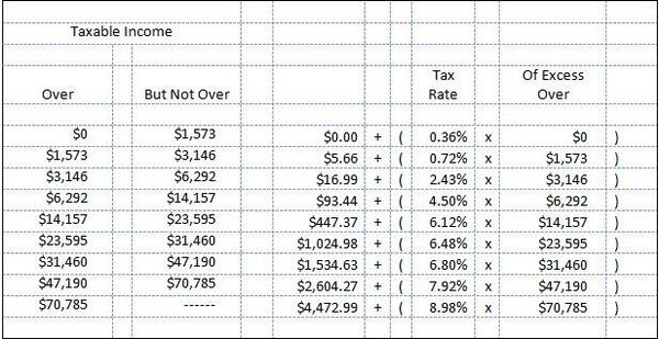 state of iowa income tax brackets 2021