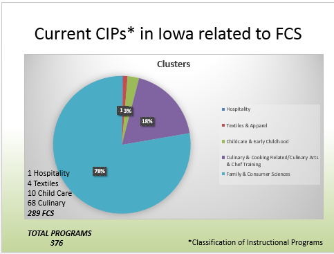 CIPs in Iowa related to FCS