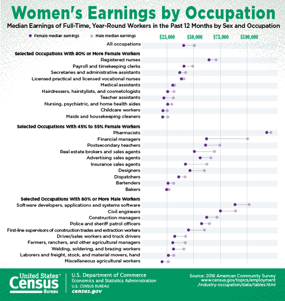 Women's wages vs men's wages broken down by occupation