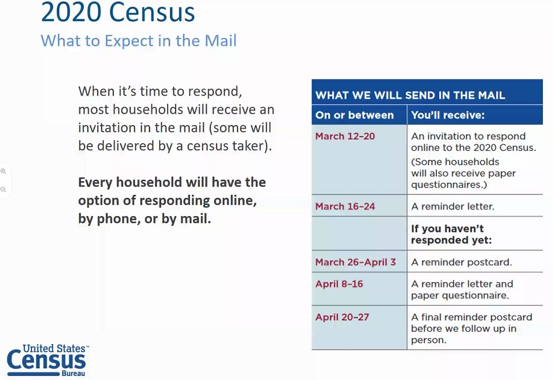 Census timeline