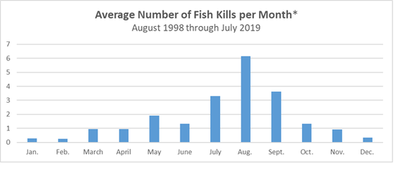 Fish kill data - Number by month over 21 years