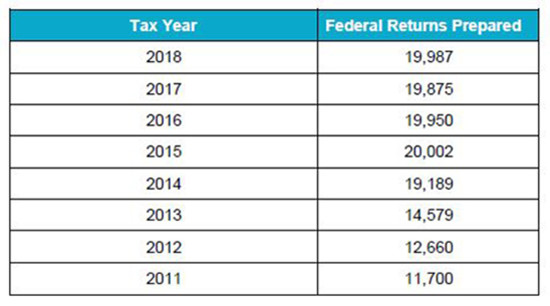 Table: Number of federal returns prepared through the Iowa VITA program