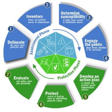 Source Water Graphic