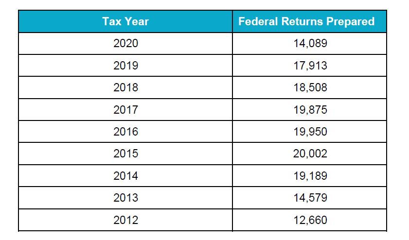 Number of federal returns prepared through the Iowa VITA program