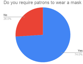 Pie chart results of the question "Do you require patrons to wear a mask?" showing 74% yes and 26% no.