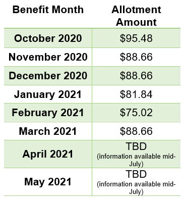 Table with benefit months and allotment amounts