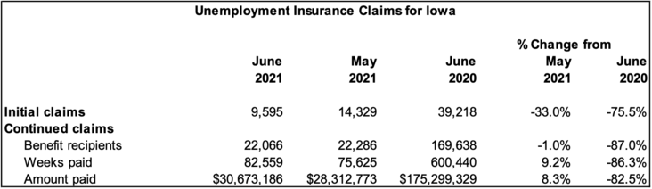 June 2021 unemployment insurance claims information chart