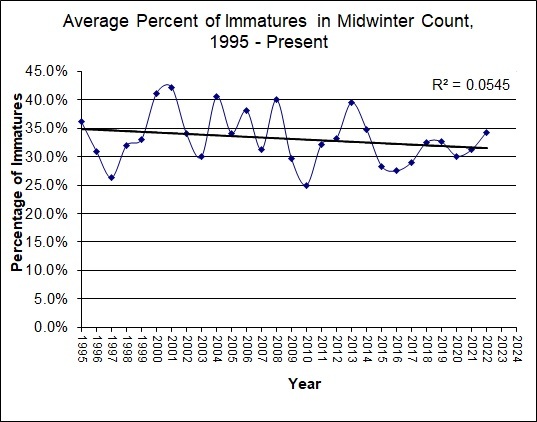 Percentage of Immatures in the Count