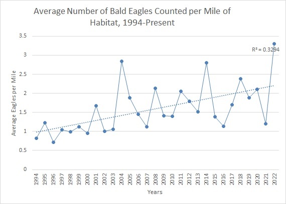Eagles per mile