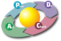 plan do check act cycle
