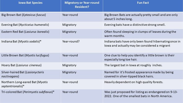 A Table of Iowa Bat Species