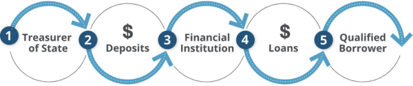 Treasurer deposits money into financial institutions, who then provides loans to qualified borrowers.