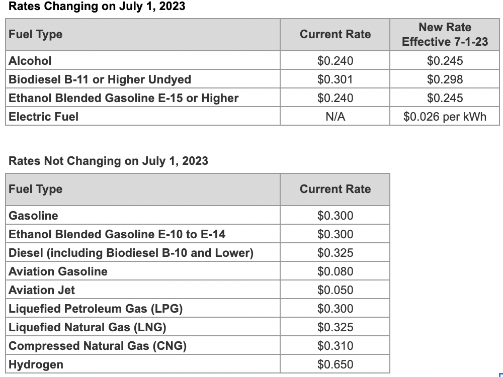 Iowa Fuel Tax Rate Change Effective July 1, 2023 UPDATED