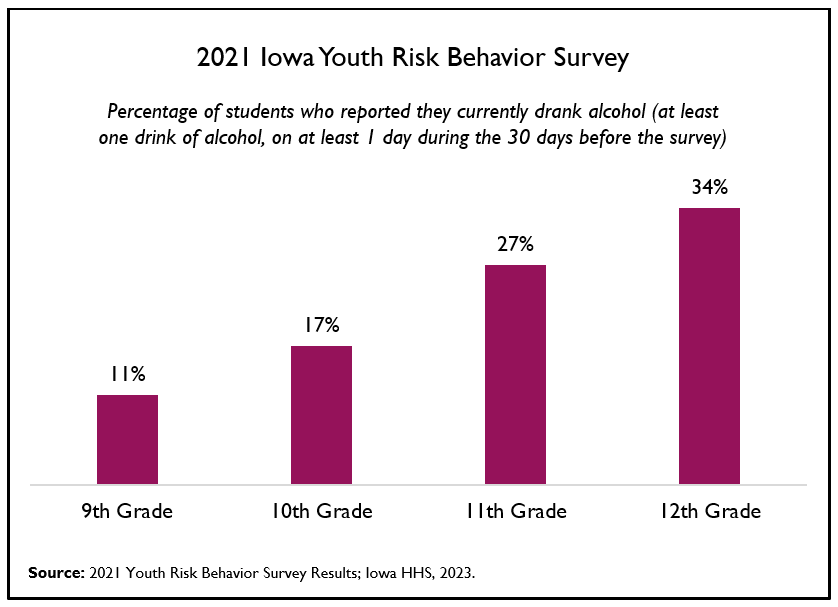 According to Iowa's 2021 Youth Risk Behavior Survey results, rate of current alcohol use in high schoolers increases with age.