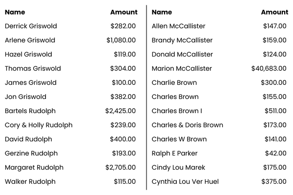 Christmas-themed list of names with unclaimed money
