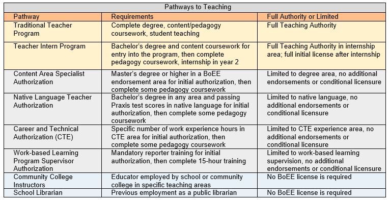 Pathways to teaching