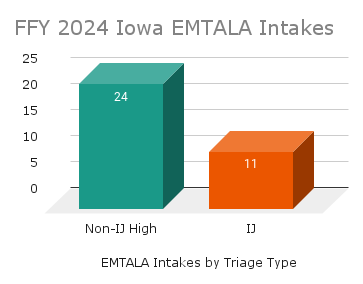 FFY24 Iowa EMTALA intakes
