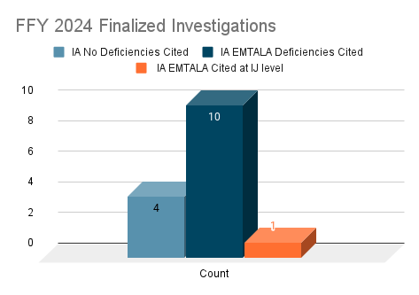 FY24 Finalized Investigations
