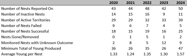 Table of Osprey Nest Data