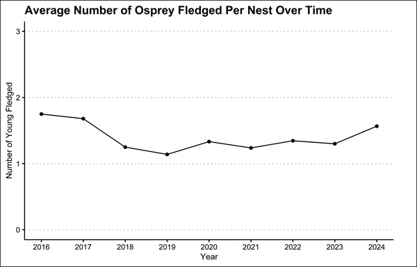 Plot of Osprey Nest Success across time