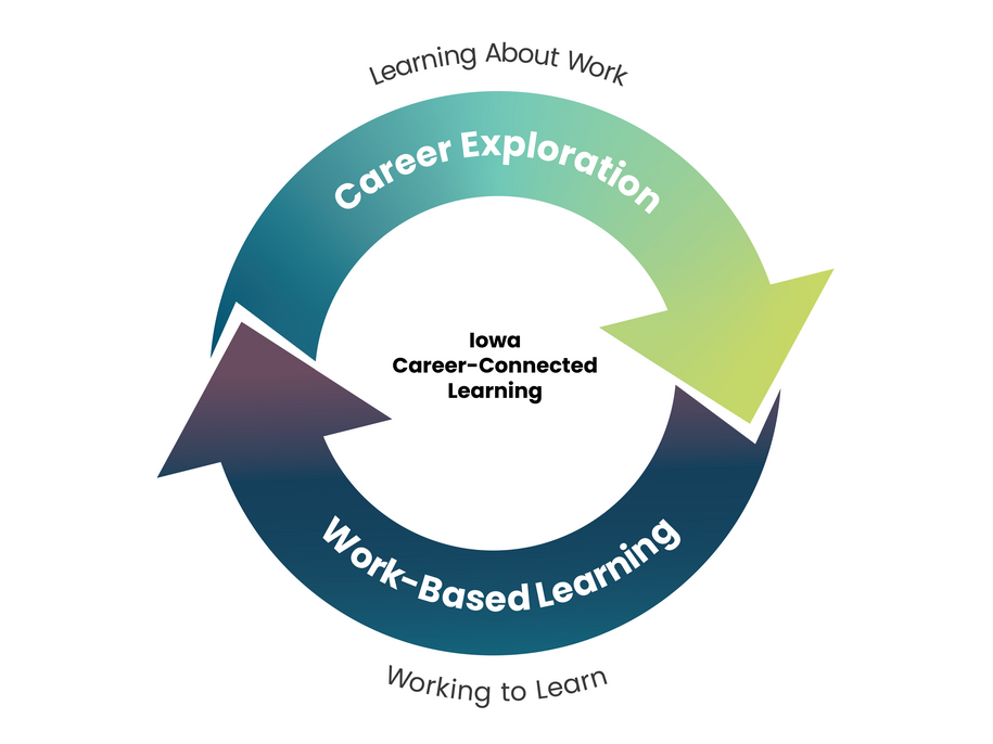 DOE_Career-Connected Learning Graphic