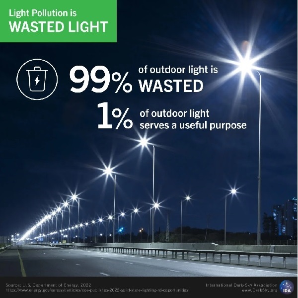 99% of Light is wasted