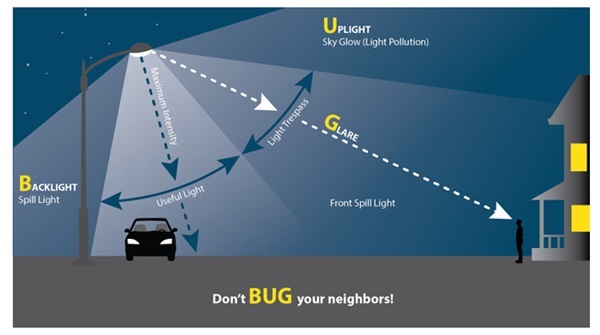 Infographic with a street light showing where there is useful light, light trespass, and light pollution.