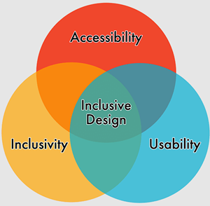 Accessibility venn sm
