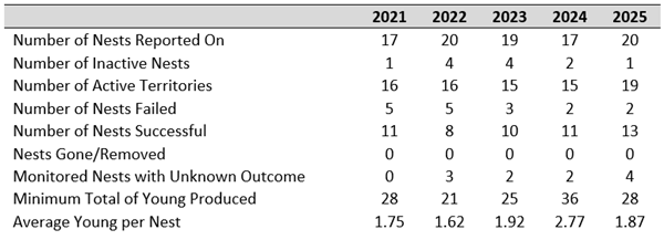 Peregrine Falcon nesting result summary table for 2021-2025.