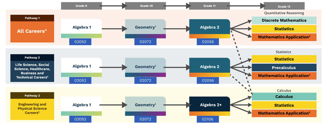 model math pathways