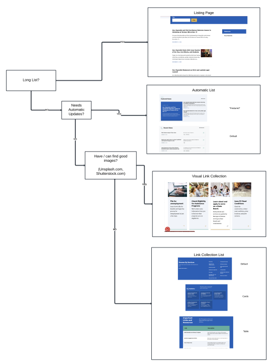 list flowchart