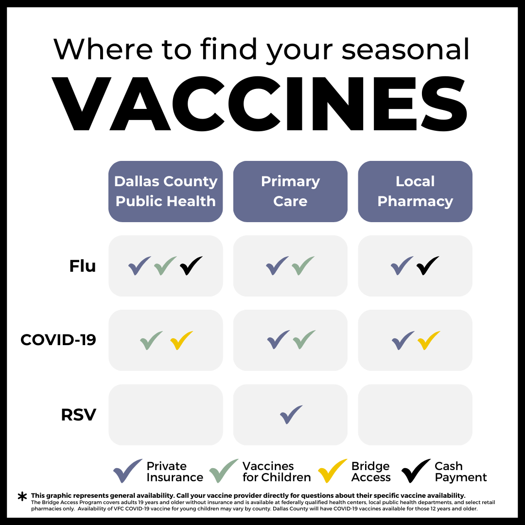 Where can I find seasonal vaccines: at Dallas County Public health, primary care, and local pharmacies
