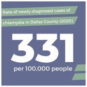 Rate of newly diagnosed cases of chlamydia in Dallas County in 2020 was 331 per 100,000 people