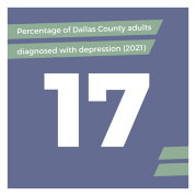 percentage of Dallas County adults diagnosed with depression from 2021 is 17