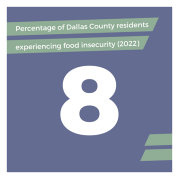 Percentage of Dallas County residents experiencing food insecurity in 2022: 8
