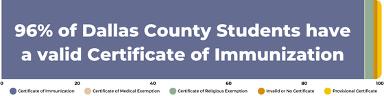 chart showing 95.9 percent of dallas county students have a valid certificate of immunization on file with their school