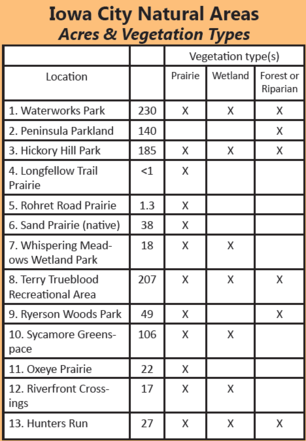table of natural areas and land types