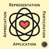 Values/Principles Model
