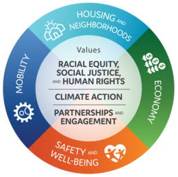 a graphic of Iowa City's strategic plan 2022