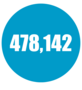 the number 478,142