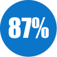 87%