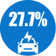 27.7%