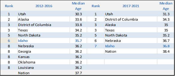 Table depicting median age rank by state/territory, 2012-2016 and 2017-2021 comparison