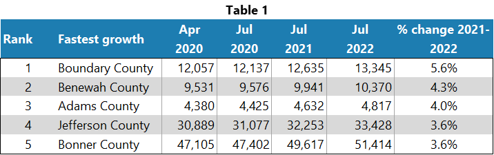 Table: Five Idaho counties with fastest growth rate 2021-2022