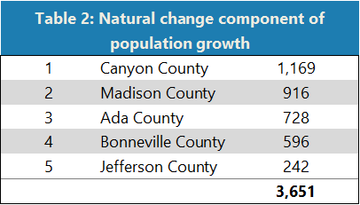Table: Natural change component of population growth for five Idaho counties