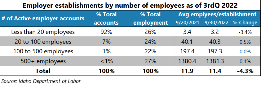 Table: Employer establishments by number of employees as of 3rdQ 2022