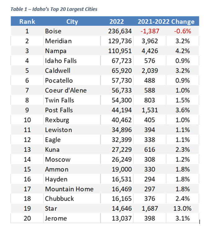 Table - 20 largest cities in Idaho 2022