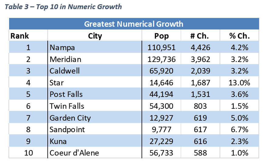 Table: Top 10 Idaho cities by numeric growth, 2021-2022